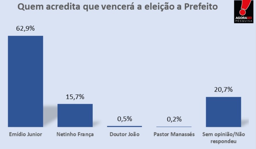 Pesquisa AgoraSei/Macaíba: 62,9% dos entrevistados acredita na vitória de Emídio Junior