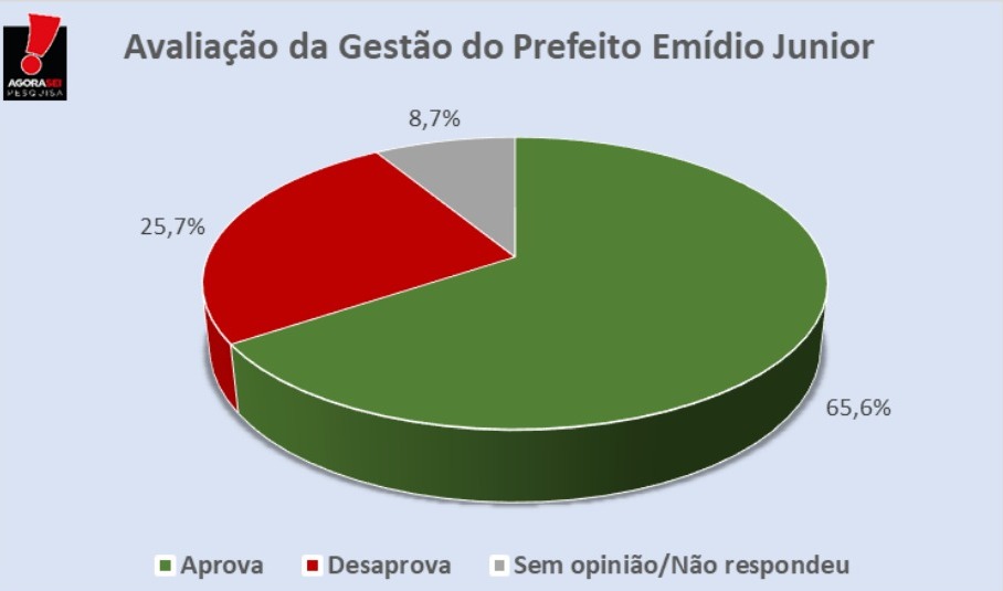 Pesquisa AgoraSei/Macaíba: 65,6% aprovam a gestão de Emídio Junior