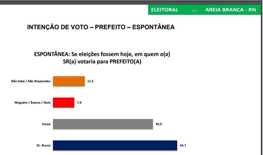 Pesquisa Instituto Seta/Areia Branca: Na espontânea, Dr. Bruno lidera com 44,7% das intenções de voto