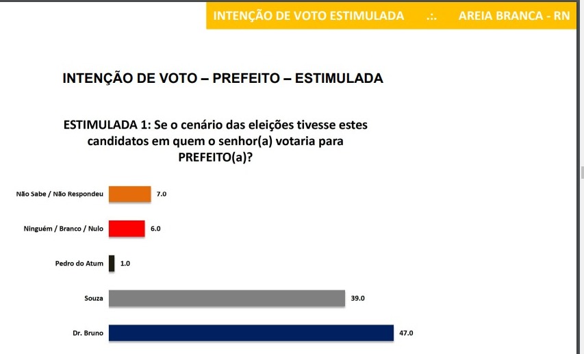 Pesquisa Instituto Seta/Areia Branca: Dr. Bruno lidera com 47% na estimulada