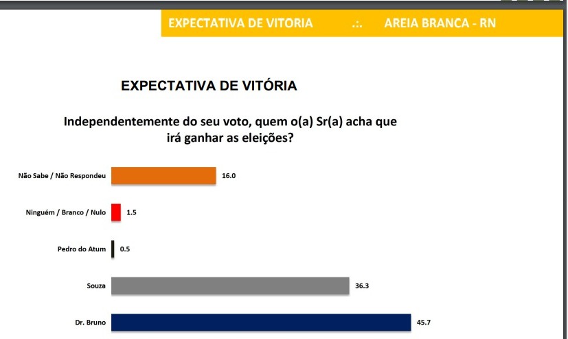 Pesquisa Instituto Seta/Areia Branca: 45,7% acreditam na vitória de Dr. Bruno