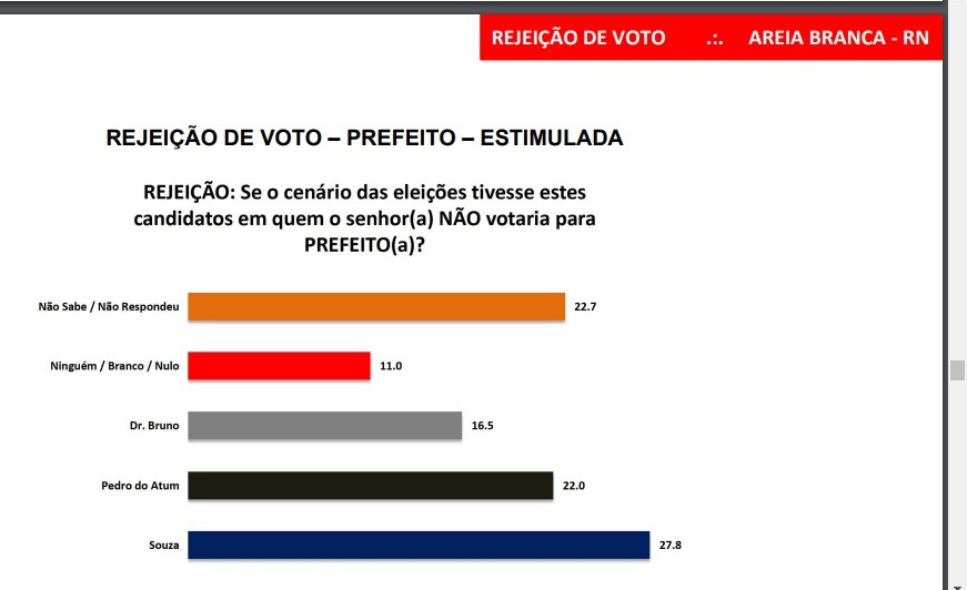 Pesquisa Instituto Seta/Areia Branca: Souza é o mais rejeitado com 27,8%