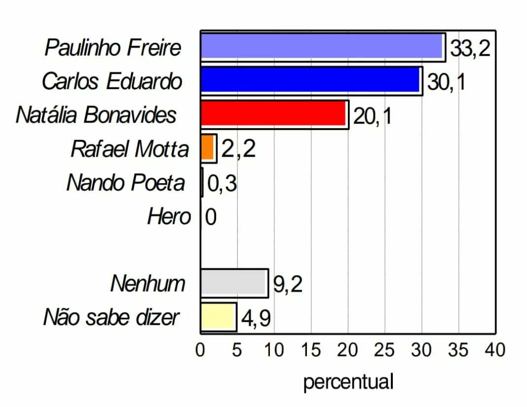 Consult/Tribuna do Norte: Paulinho Freire abre três pontos de vantagem para Carlos Eduardo