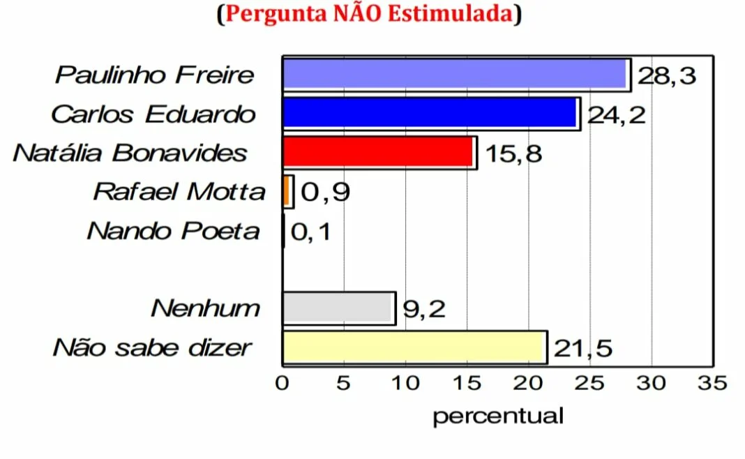 Consult/Tribuna do Norte: Paulinho Freire lidera e mantém tendência de crescimento