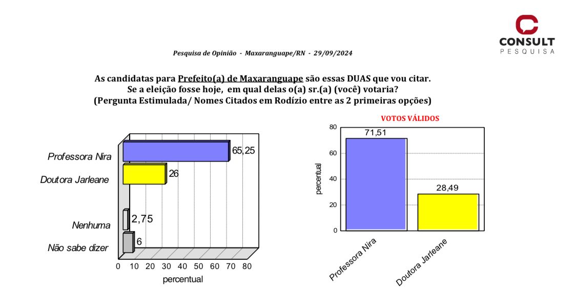 Consult/GN: Professora Nira tem 71,51% dos votos válidos, abre mais de 40 pontos dos válidos em Maxaranguape
