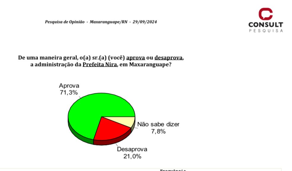 Gestão da Profesora Nira é aprovada por 71,25% e 69,25% acreditam em sua reeleição, diz pesquisa Consult/Blog do GN