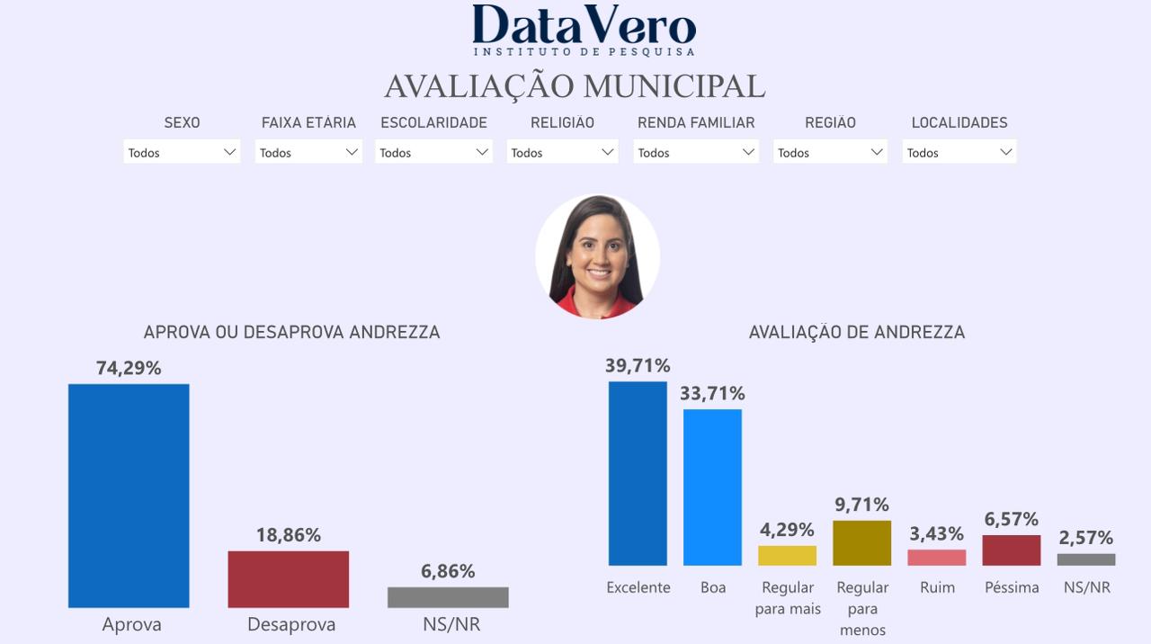 Pesquisa DataVero/Sítio Novo: Gestão Andrezza Brasil é aprovada por 74,29% dos entrevistados