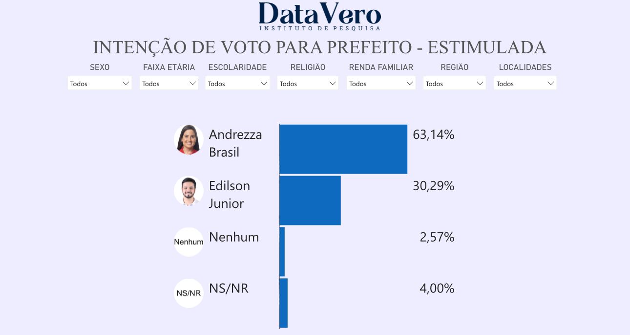 Pesquisa DataVero/Sítio Novo: Na estimulada, Andrezza Brasil tem 63,14% das intenções de voto