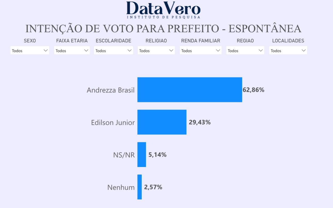 Pesquisa DataVero/Sítio Novo: Na espontânea, Andrezza Brasil aparece com 62,86% das intenções de voto
