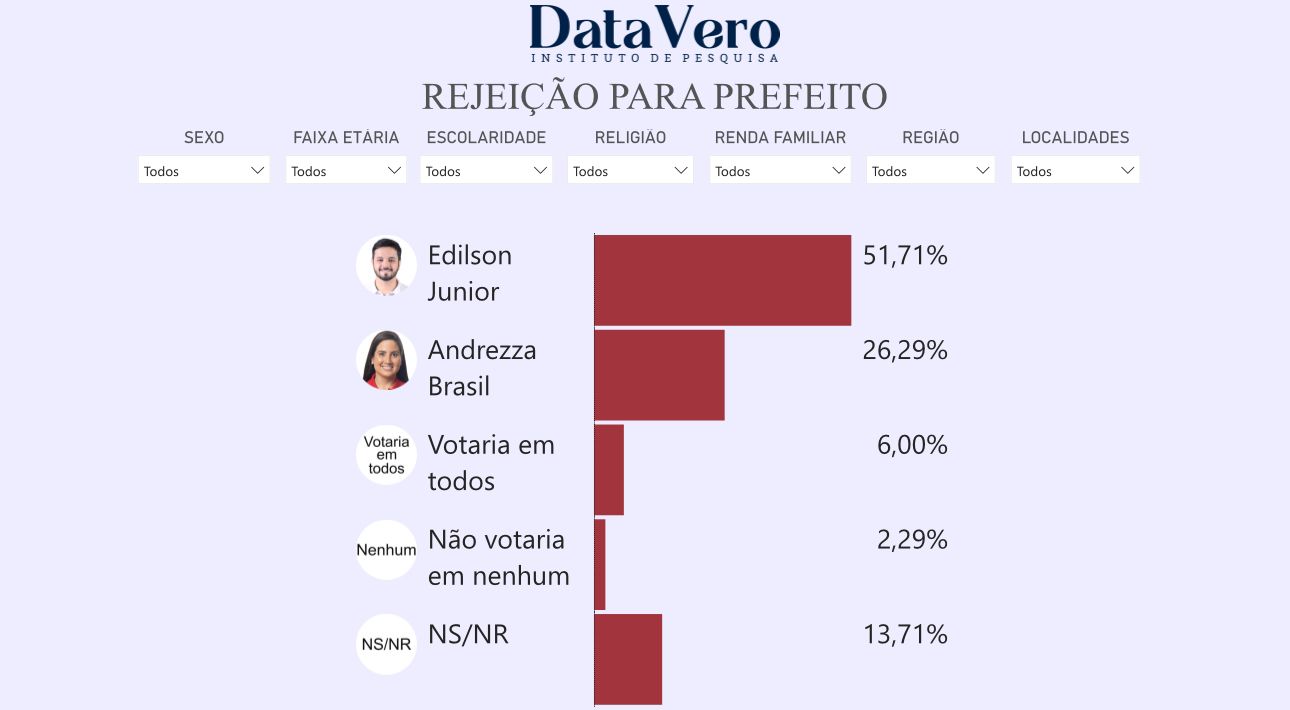 Pesquisa DataVero/Sítio Novo: Edilson Junior é o mais rejeitado com 51,71% das intenções de voto