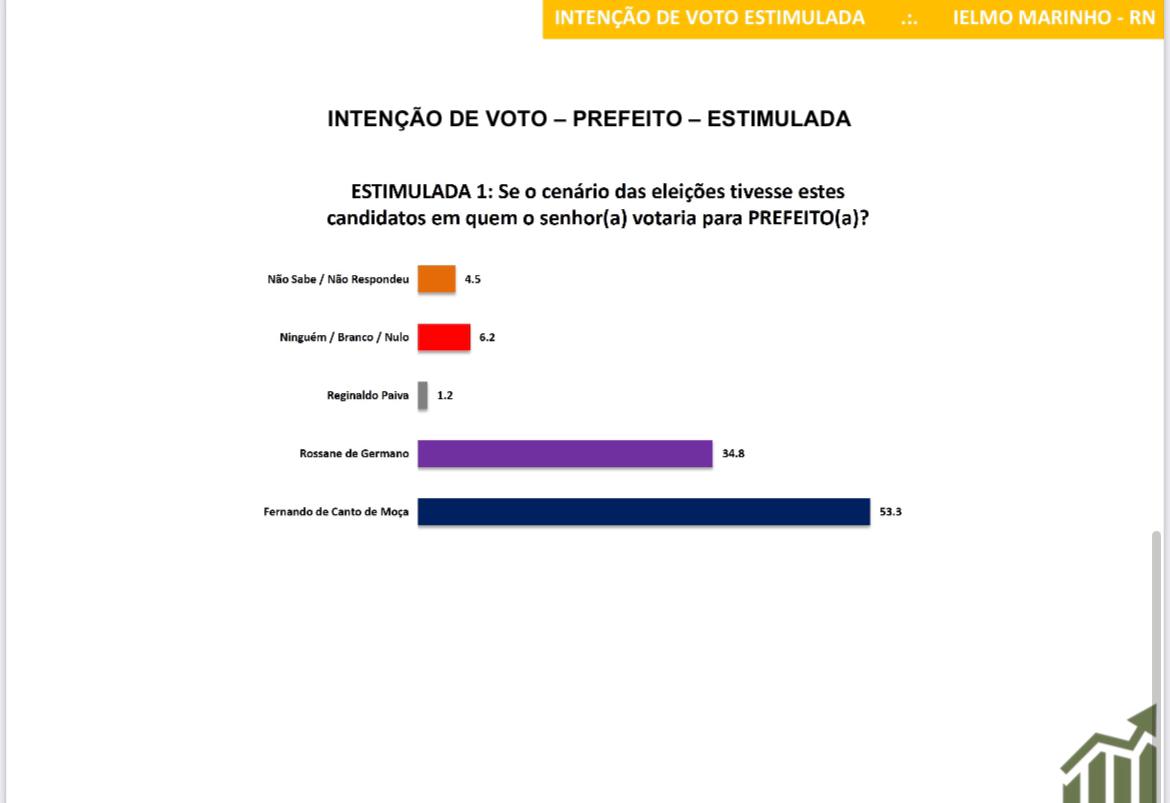 Pesquisa Seta/Ielmo Marinho: Na estimulada, Fernando de Canto de Moça lidera com 53,3%