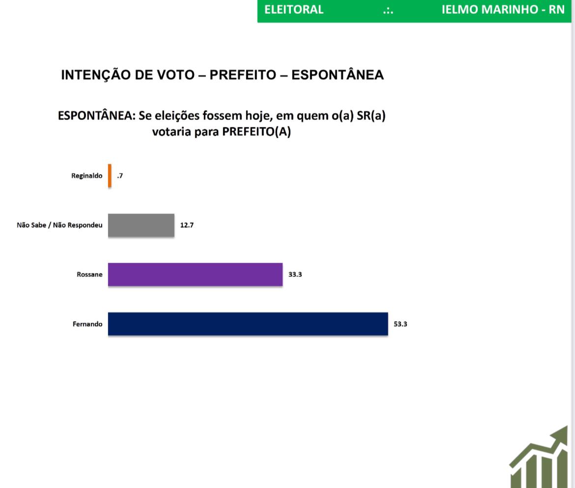 Pesquisa Seta/Ielmo Marinho: Fernando de Canto de Moça lidera com 53,3% na espontânea
