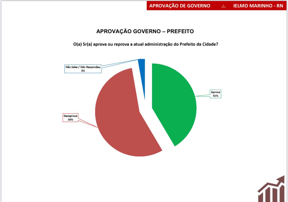 Pesquisa Seta/Ielmo Marinho: 56% desaprovam a gestão da prefeita Rossane Patriota