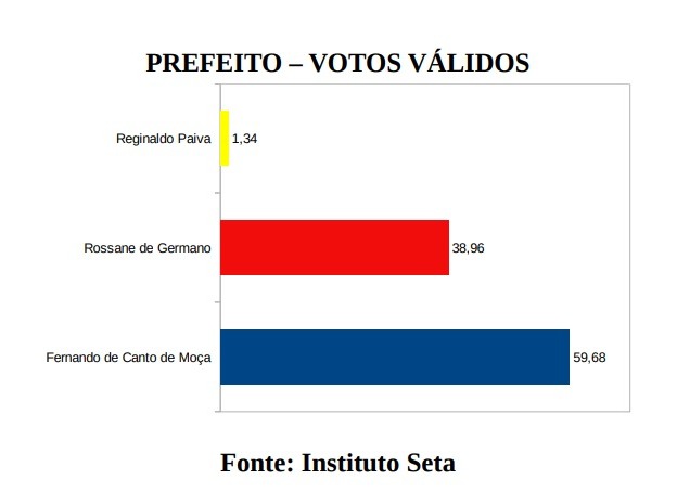 Pesquisa Seta/Ielmo Marinho: Nos votos válidos, Fernando Canto de Moça tem 59,68%