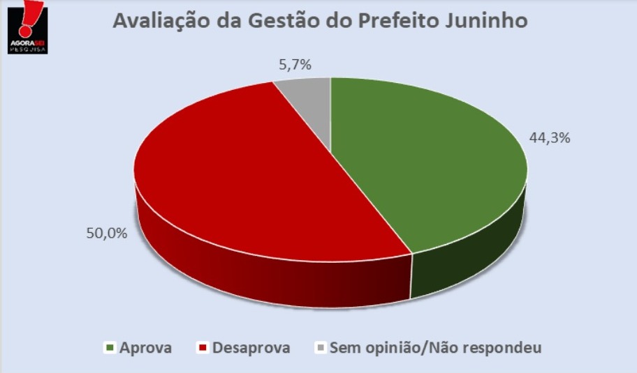 Pesquisa Agora Sei/Passagem: Gestão do prefeito Juninho é desaprovada por 50% dos entrevistados 