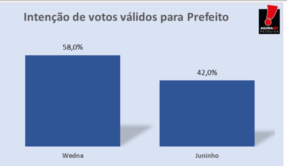 Pesquisa Agora Sei/Passagem: Wedna tem 58% dos votos válidos
