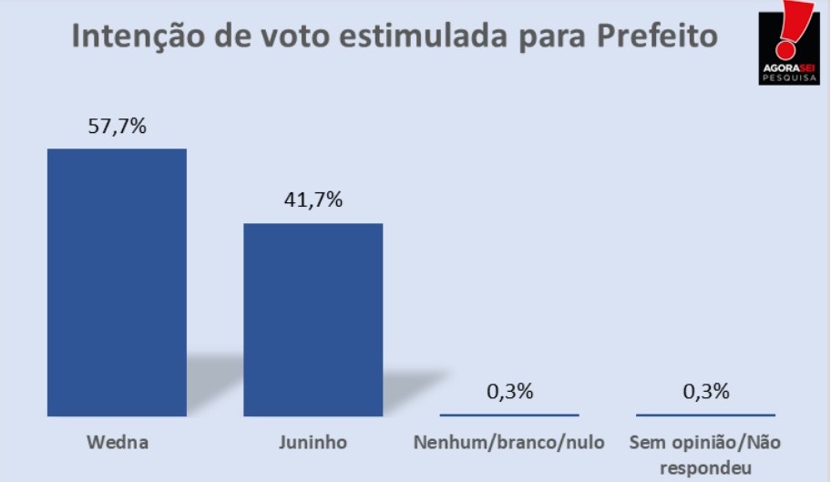 Pesquisa Agora Sei/Passagem: Wedna aparece em primeiro lugar na estimulada com 57,7% das intenções de voto