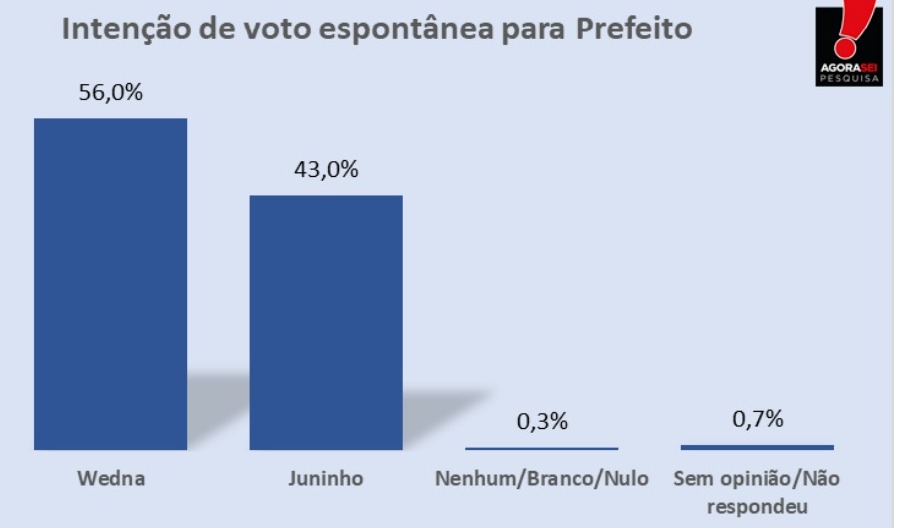 Pesquisa Agora Sei/Passagem: Na espontânea, Wedna lidera com 56% das intenções de voto