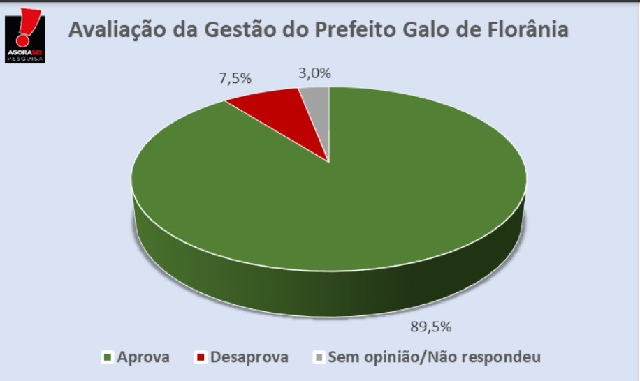 Pesquisa Agora Sei/Florânia: Gestão de Galo de Florânia é aprovada por 89,5% dos entrevistados
