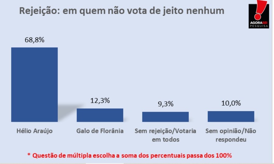 Pesquisa Agora Sei/Florânia: Hélio Araújo é o mais rejeitado com 68,8% das intenções de voto