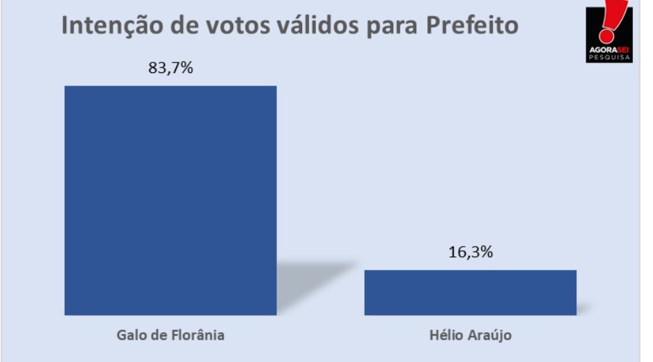 Pesquisa Agora Sei/Florânia: Galo de Florânia tem 83,7% dos votos válidos