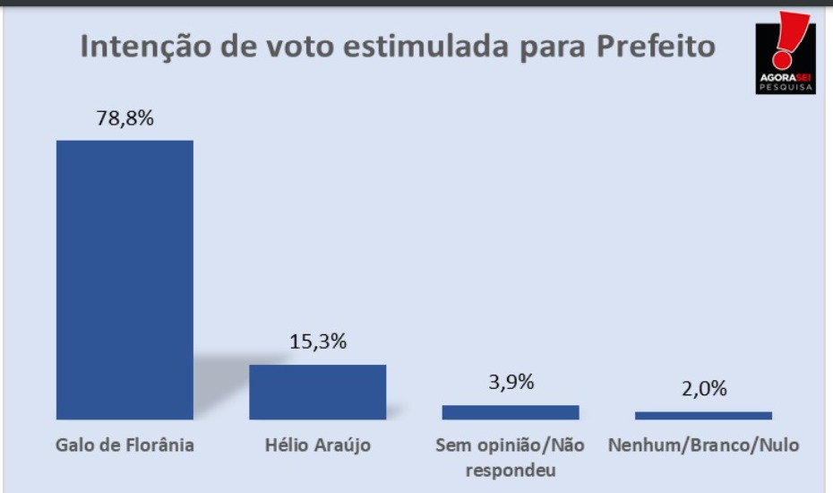 Pesquisa Agora Sei/Florânia: Na estimulada, Galo de Florânia tem 78,8% das intenções de voto