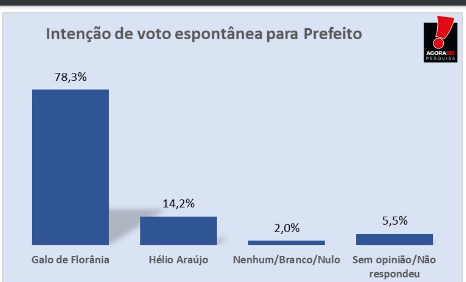 Pesquisa Agora Sei/Florânia: Na espontânea, Galo de Florânia tem 78,3% das intenções de voto