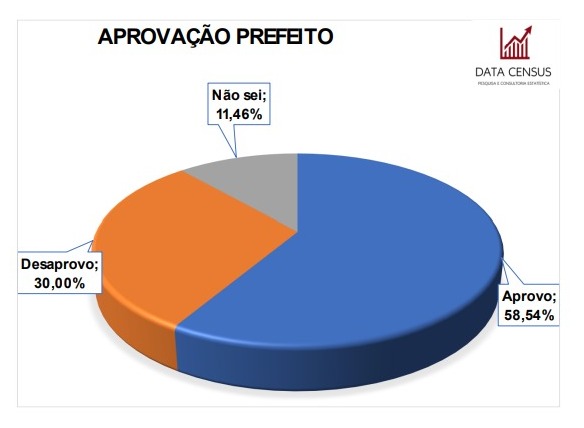 DataCensus/Patu: Gestão do prefeito Rivelino é aprovada por 58,54% dos entrevistados