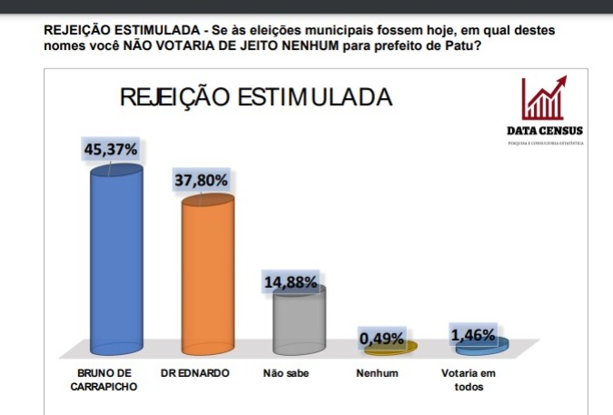 DataCensus/Patu: Bruno Carrapicho é o mais rejeitado com 45,37%