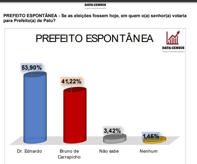 DataCensus/Patu: Na espontânea, Dr. Ednardo tem 53,90% das intenções de voto