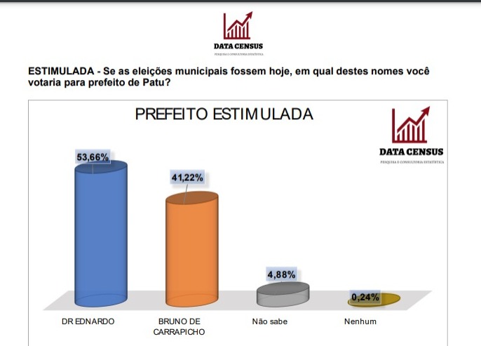 DataCensus/Patu: Na estimulada, Dr. Ednardo tem 53,66% das intenções de voto