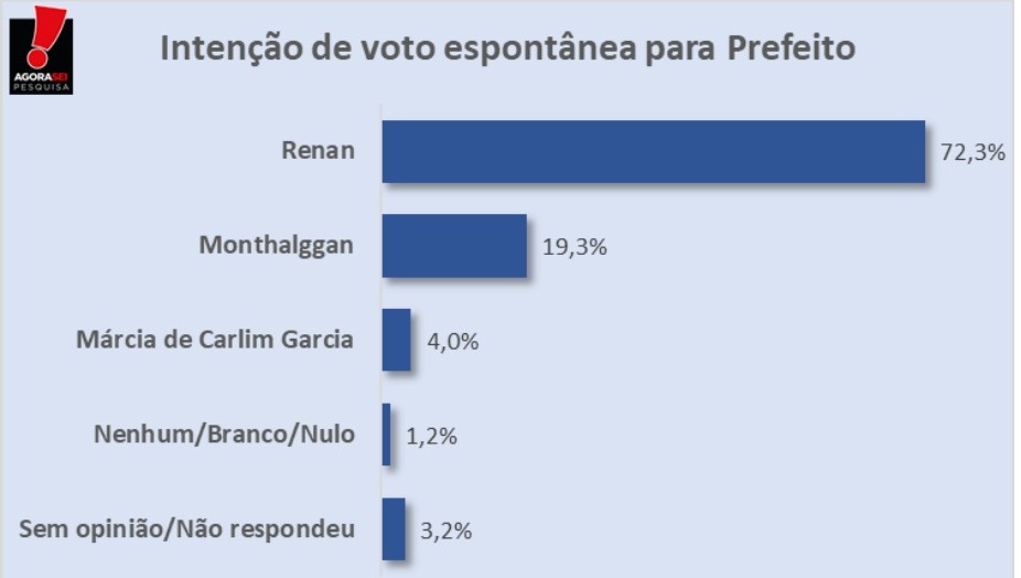 Pesquisa AgoraSei/Upanema: Na espontânea, Renan tem 72,3% das intenções de voto