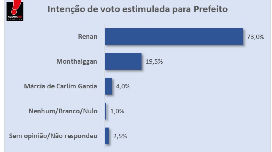Pesquisa AgoraSei/Upanema: Na estimulada, Renan lidera com 73% das intenções de voto
