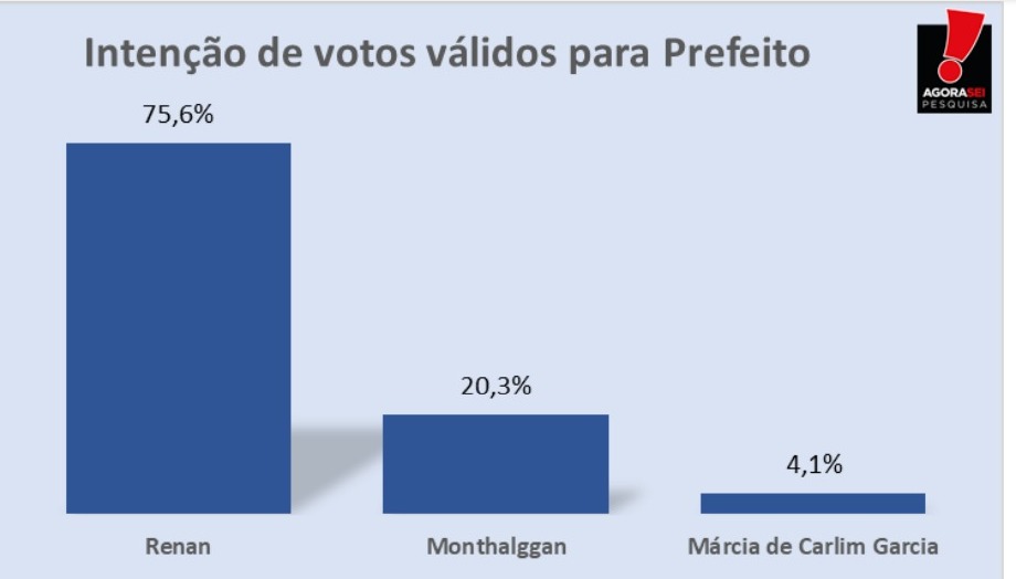 Pesquisa AgoraSei/Upanema: tem 75,6% dos votos válidos