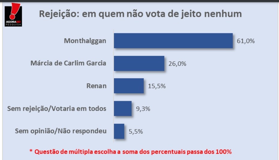 Pesquisa AgoraSei/Upanema: Monthalggan é o mais rejeitado com 61% das intenções de voto