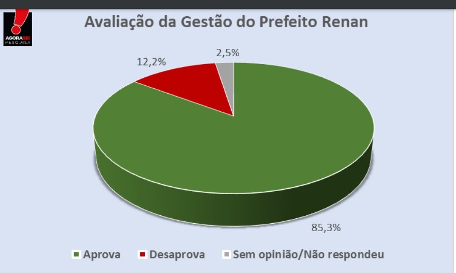 Pesquisa AgoraSei/Upanema: Gestão do prefeito Renan é aprovada por 85,3% dos entrevistados