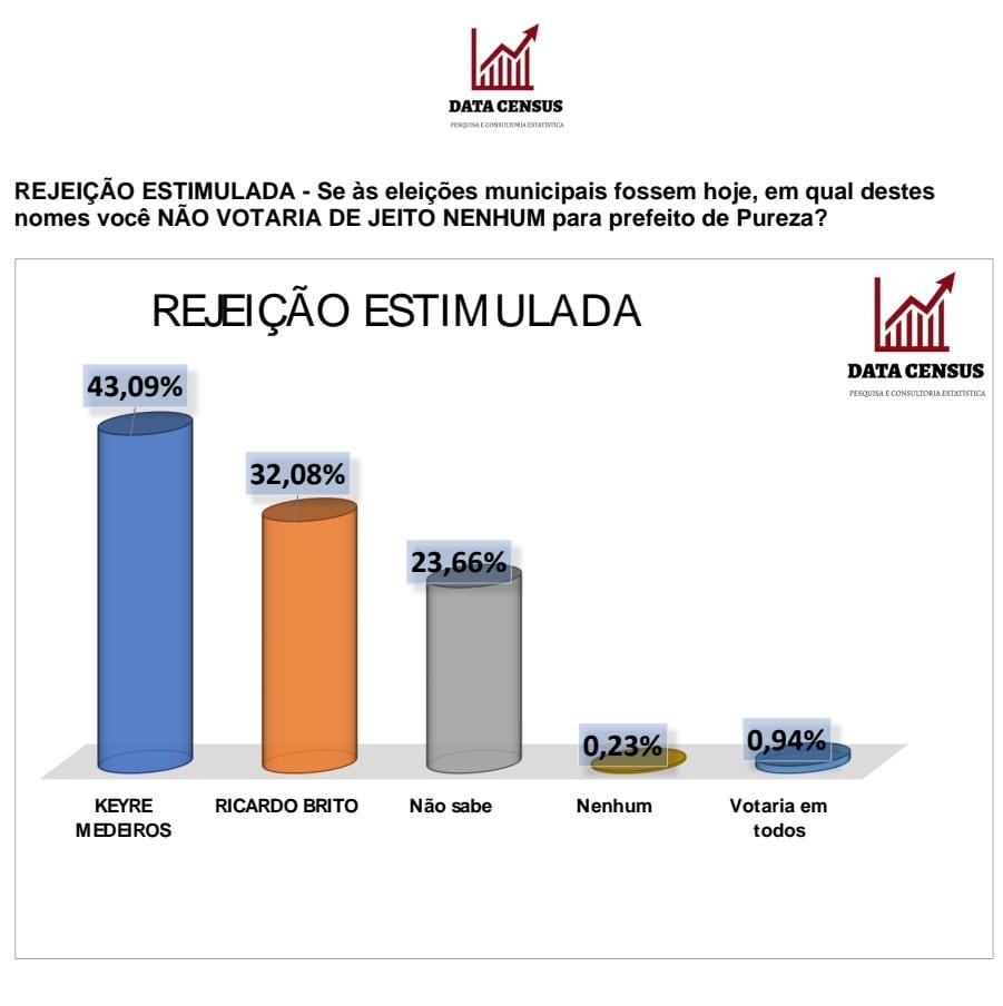 Keyre Brito é o candidato mais rejeitado para prefeito de Pureza, mostra pesquisa Data Census