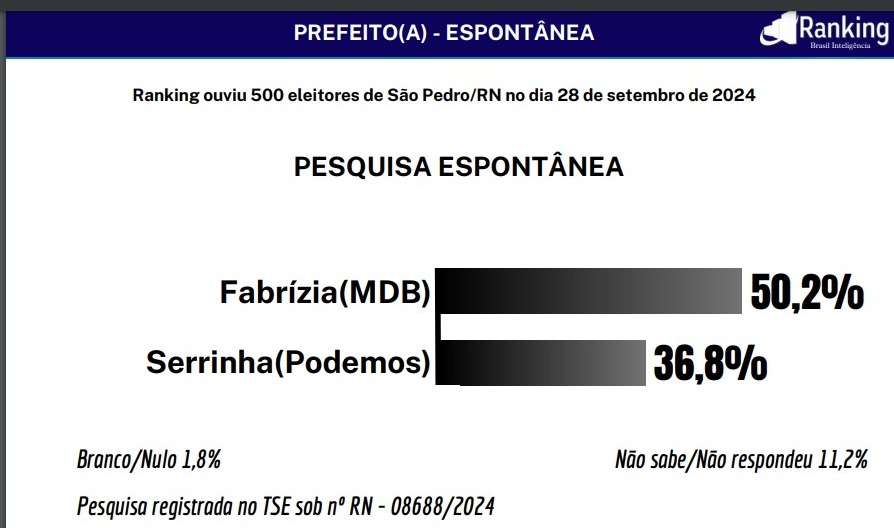 Pesquisa Ranking/São Pedro: Na espontânea, Fabrizia lidera com 50,2% das intenções de voto