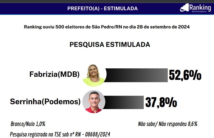 Pesquisa Ranking/São Pedro: Na estimulada, Fabrizia aparece com 52,6% das intenções de voto
