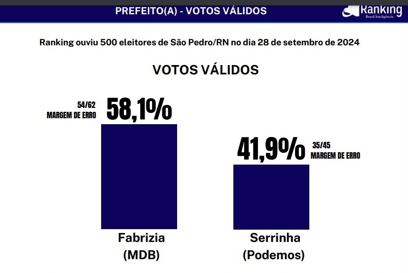 Pesquisa Ranking/São Pedro: Fabrizia tem 58,1% dos votos válidos 