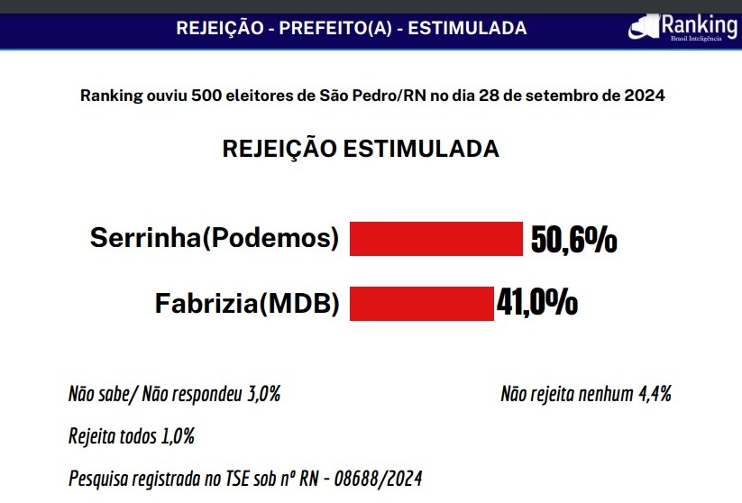 Pesquisa Ranking/São Pedro: Serrinha é o mais rejeitado com 50% das intenções de voto
