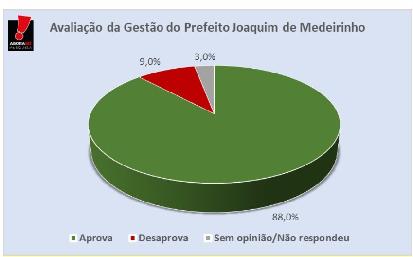 Pesquisa AgoraSei/Cruzeta: 88% aprovam a gestão do prefeito Joaquim de Medeirinho
