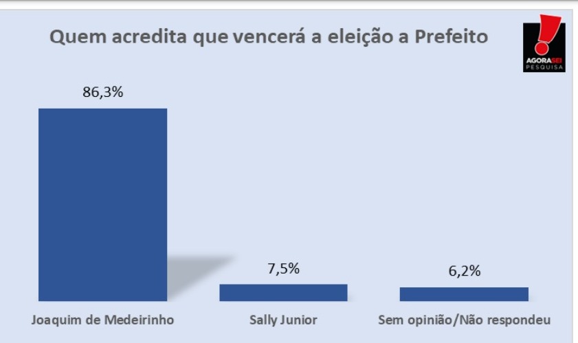 Pesquisa AgoraSei/Cruzeta: 86,3% dos entrevistados acredita na vitória de Joaquim de Medeirinho