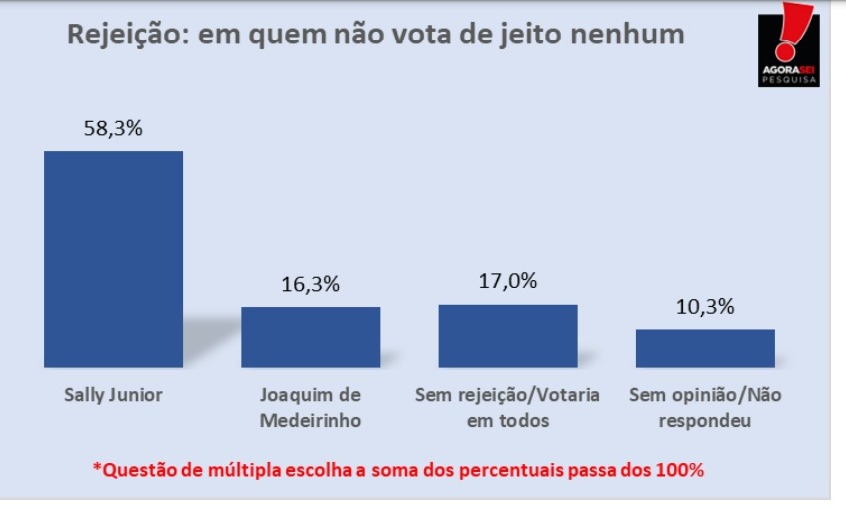 Pesquisa AgoraSei/Cruzeta: Sally Júnior é o mais rejeitado com 58,3% das intenções de votos
