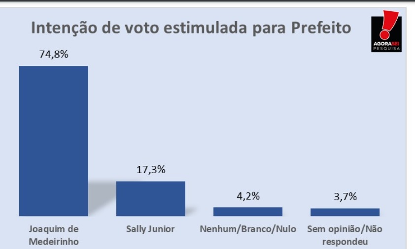 Pesquisa AgoraSei/Cruzeta: Na estimulada, Joaquim de Medeirinho tem 74,8% dos votos