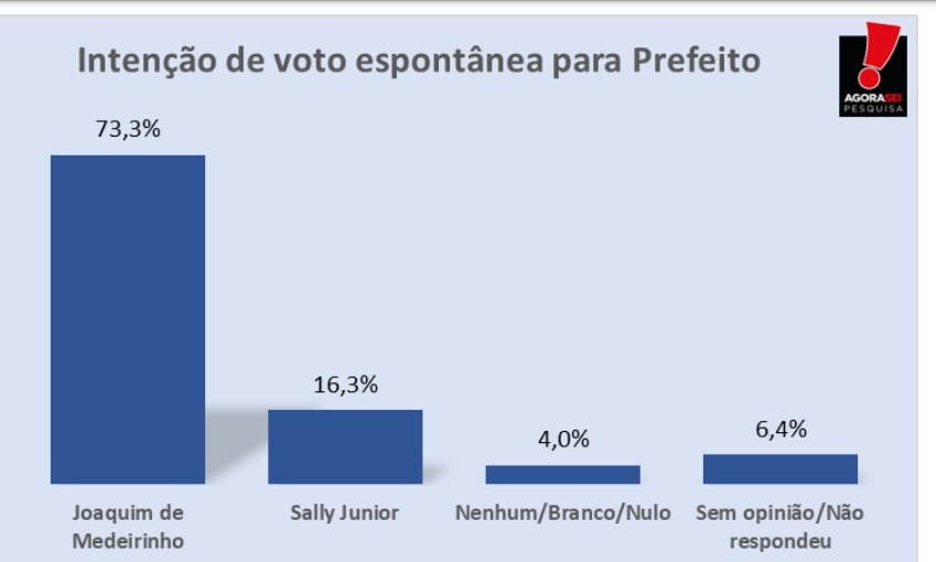 Pesquisa AgoraSei/Cruzeta: Na espontânea, Joaquim de Medeirinho tem 73,3% das intenções de voto