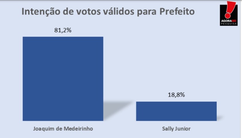 Pesquisa AgoraSei/Cruzeta: Na espontânea, Joaquim de Medeirinho tem 81,2% dos votos válidos
