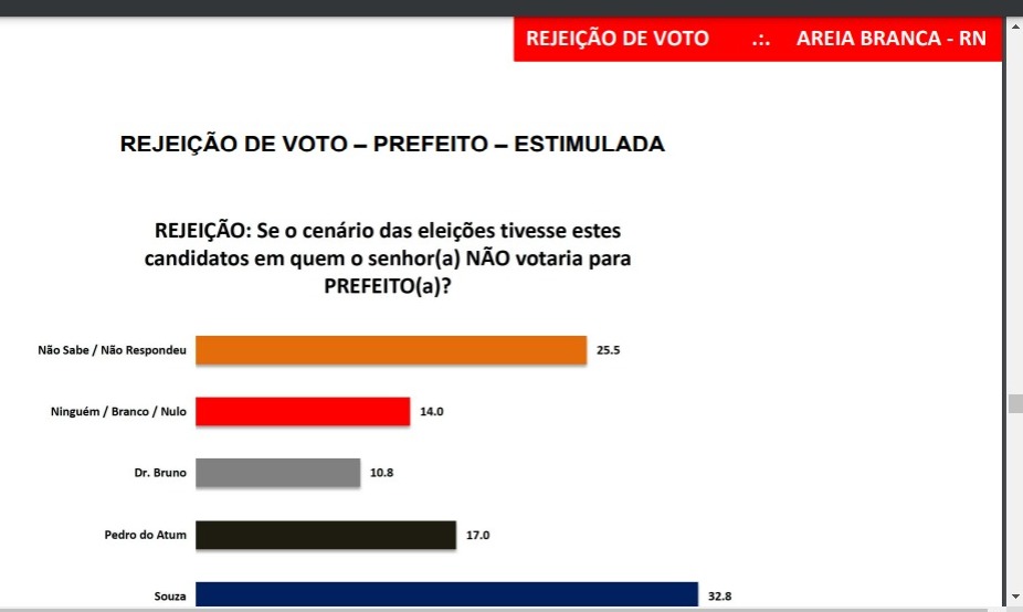 Pesquisa Instituto Seta/Areia Branca: Souza é o mais rejeitado com 32,8% das intenções de voto