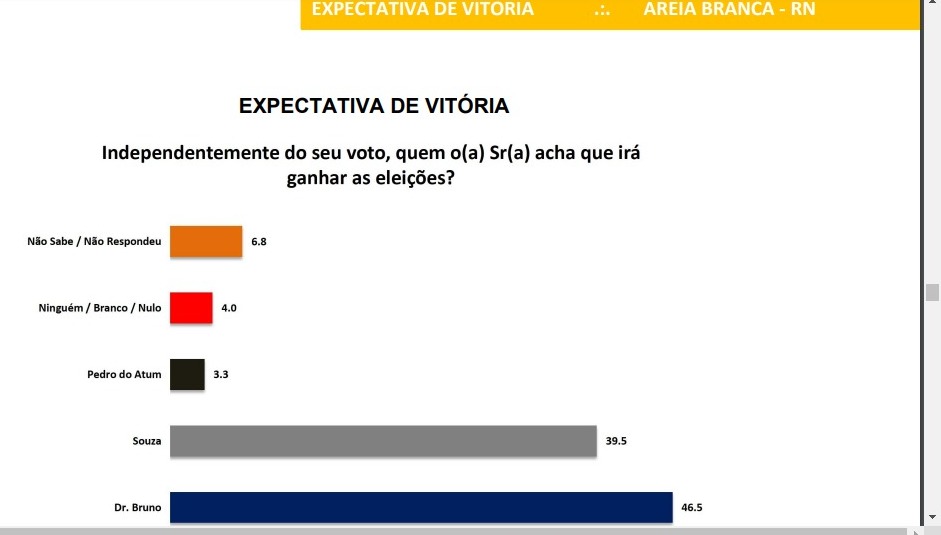 Pesquisa Instituto Seta/Areia Branca: 46,5% tem expectativa na vitória de Dr Bruno