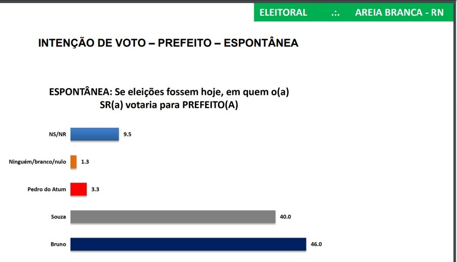 WhatsApp Image 2024-10-05 at 07.39.32.jpegPesquisa Instituto Seta/Areia Branca: Na espontânea, Bruno lidera com 46% das intenções de voto